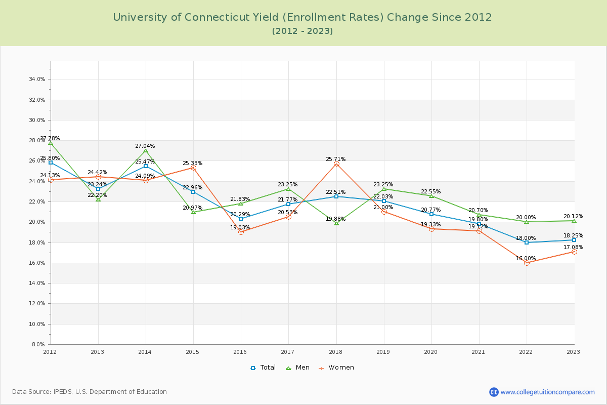University of Connecticut Yield (Enrollment Rate) Changes Chart