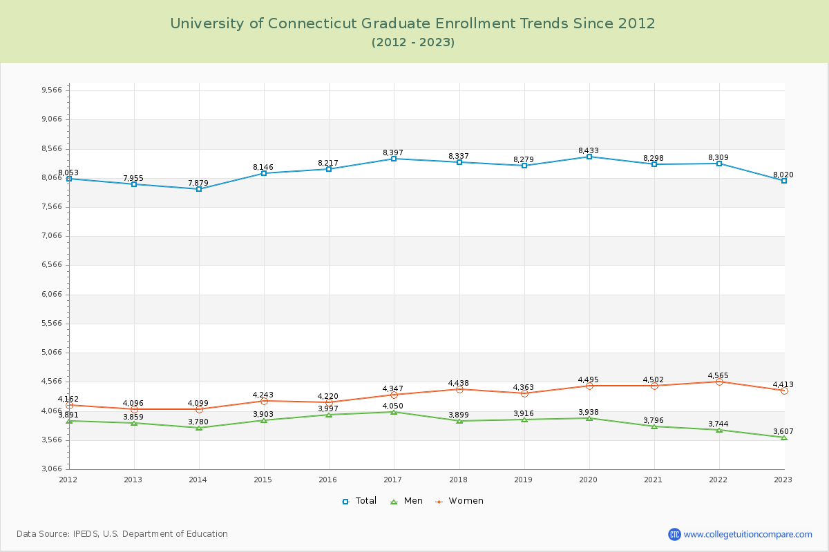 University of Connecticut Graduate Enrollment Trends Chart