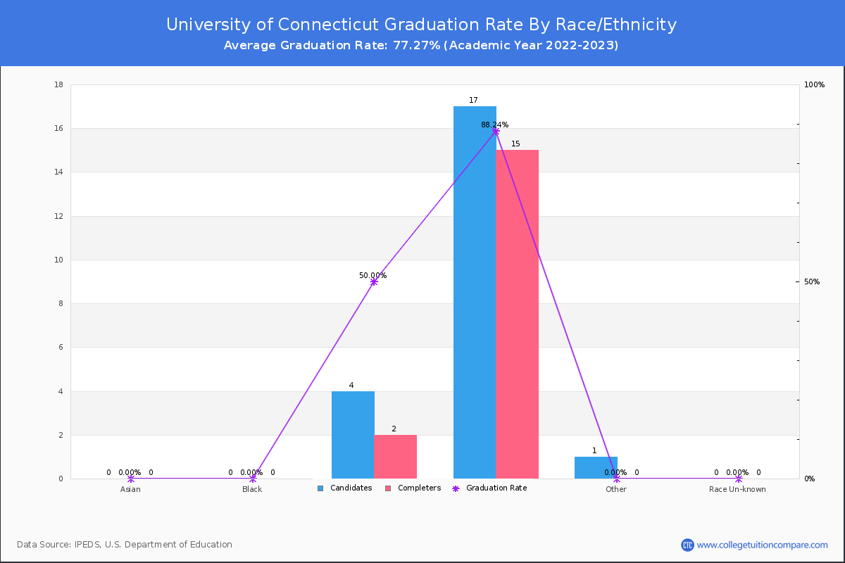 University of Connecticut graduate rate by race