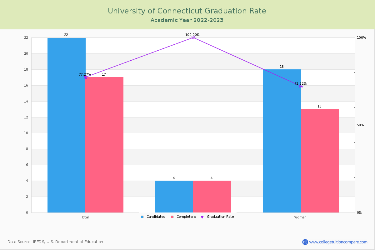 University of Connecticut graduate rate