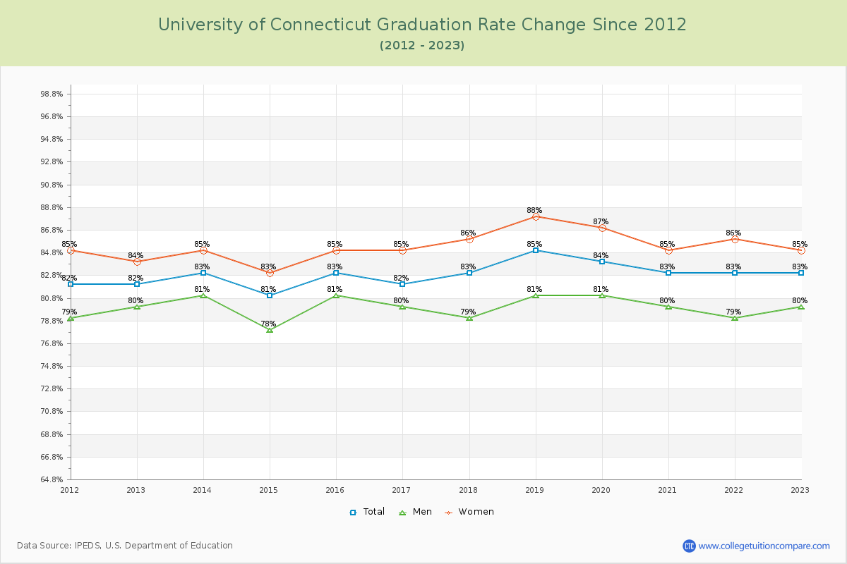 University of Connecticut Graduation Rate Changes Chart