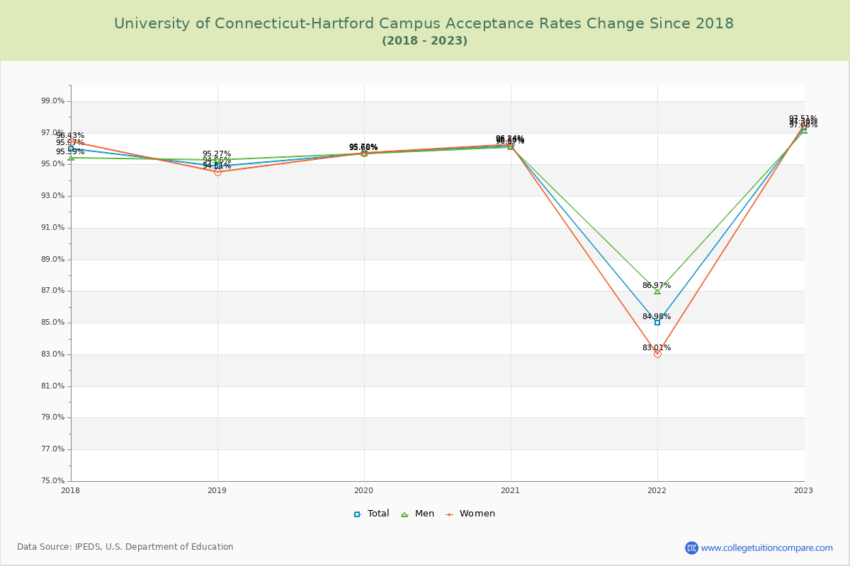 University of Connecticut-Hartford Campus Acceptance Rate Changes Chart
