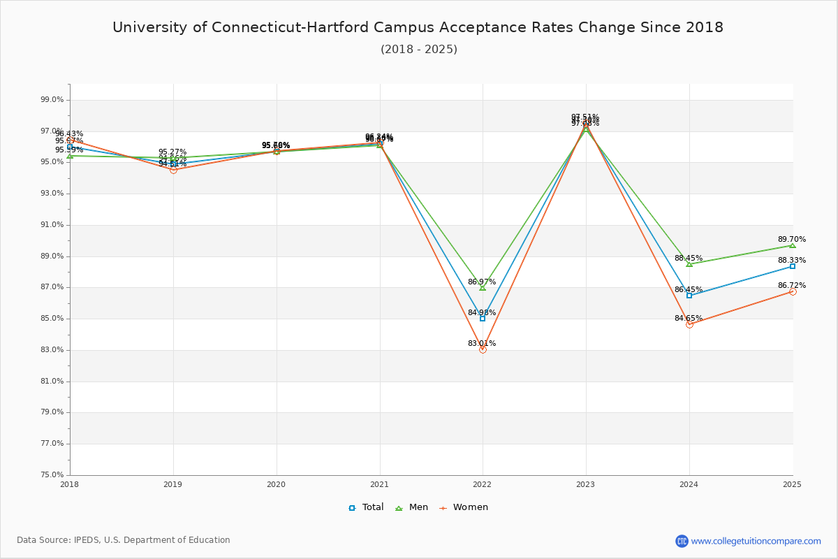 University of Connecticut-Hartford Campus Acceptance Rate Trends Over Time - Historical Admission Rate Data Visualization Chart