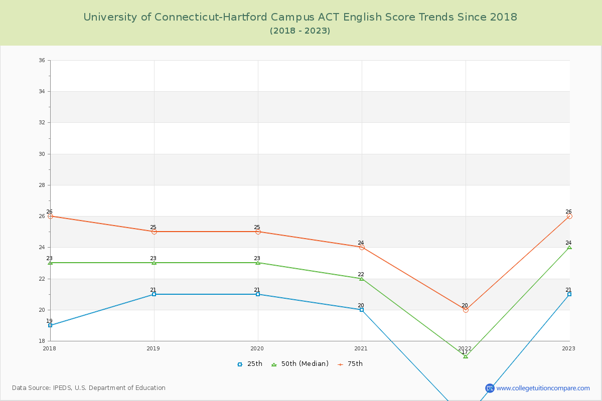 University of Connecticut-Hartford Campus ACT English Trends Chart