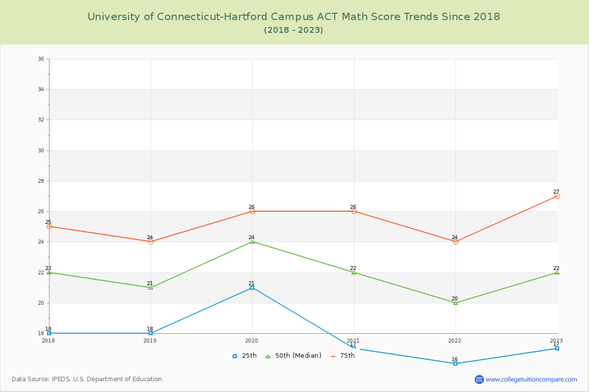 University of Connecticut-Hartford Campus ACT Math Score Trends Chart