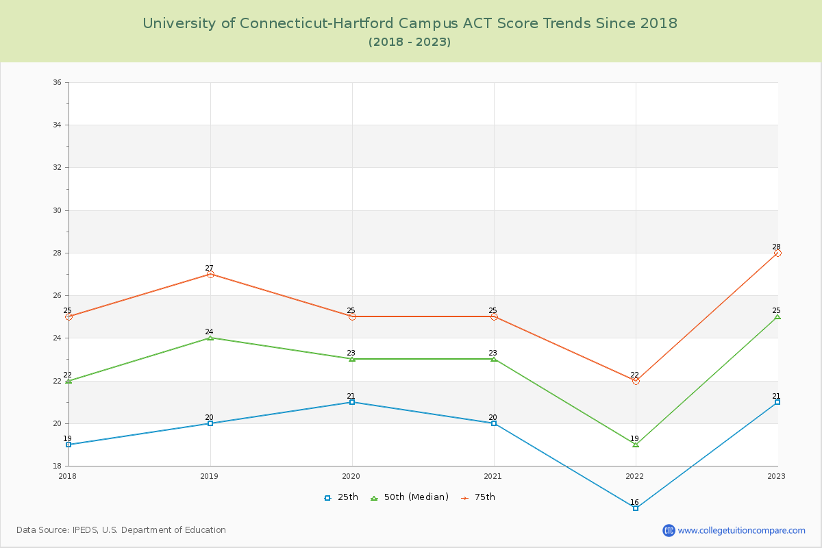 University of Connecticut-Hartford Campus ACT Score Trends Chart