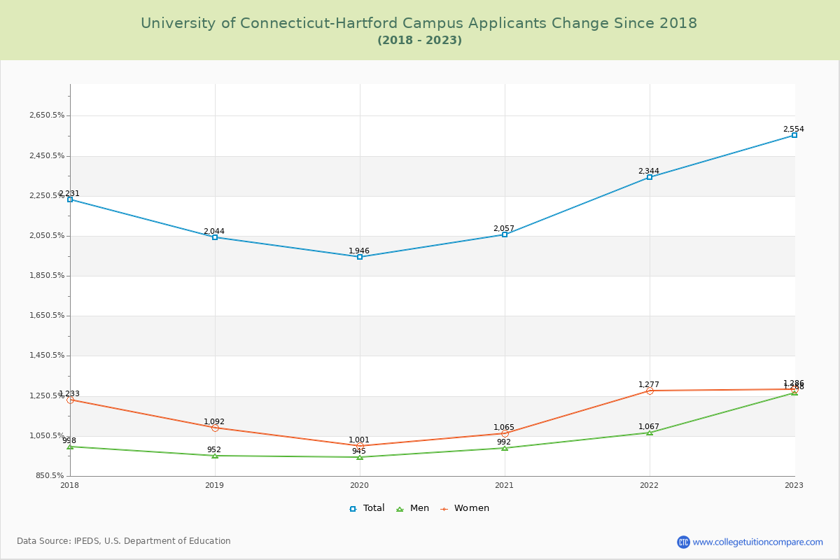University of Connecticut-Hartford Campus Number of Applicants Changes Chart