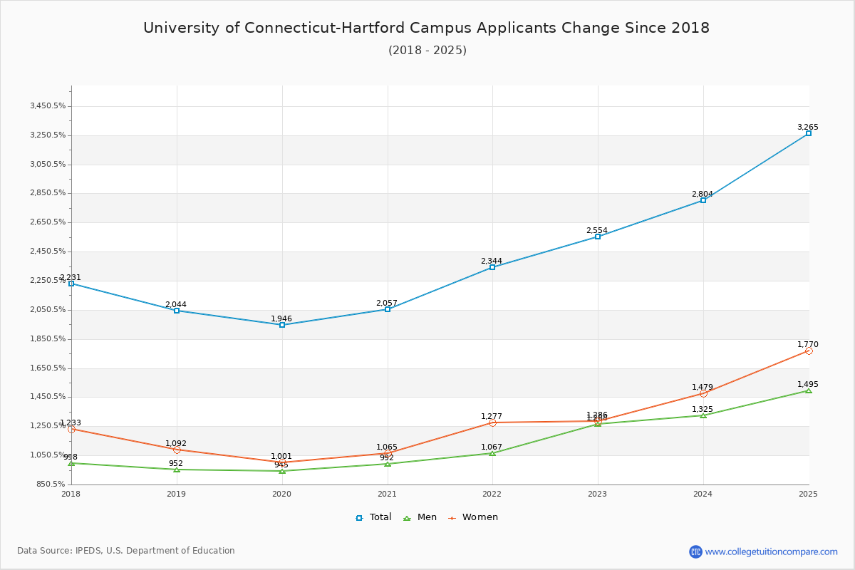 University of Connecticut-Hartford Campus - 10 Year Applicants, Admissions, and Enrollment Trends Chart