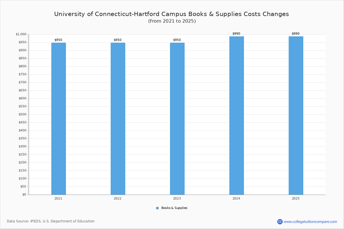 U of ConnecticutHartford Campus Tuition & Fees, Net Price