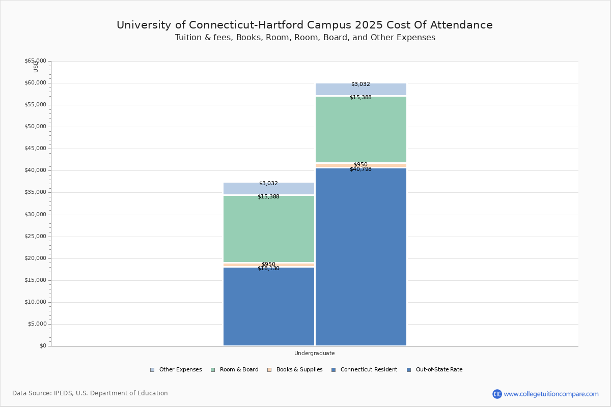 U of ConnecticutHartford Campus Tuition & Fees, Net Price