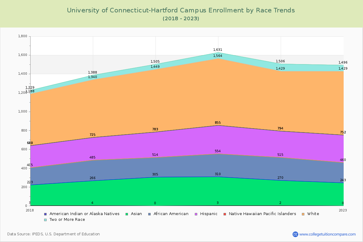 University of Connecticut-Hartford Campus Enrollment by Race Trends Chart