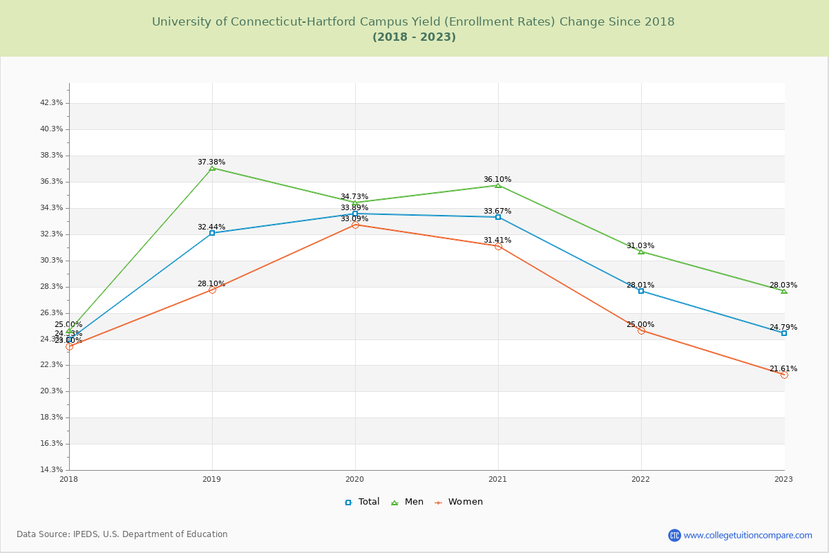 University of Connecticut-Hartford Campus Yield (Enrollment Rate) Changes Chart