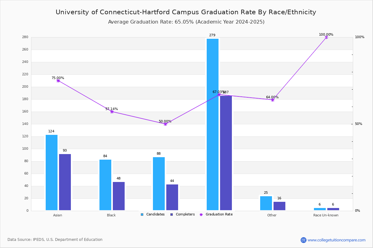 U of ConnecticutHartford Campus Graduation Rate