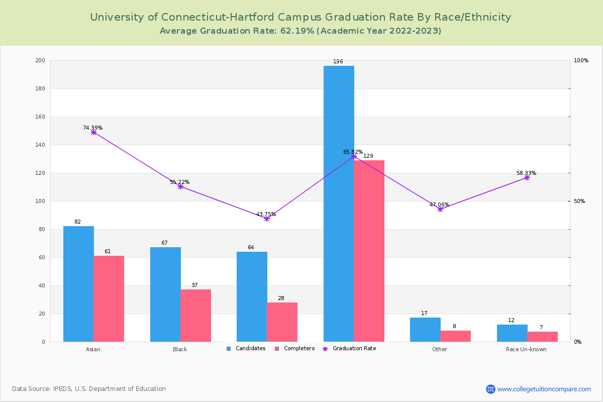 University of Connecticut-Hartford Campus graduate rate by race