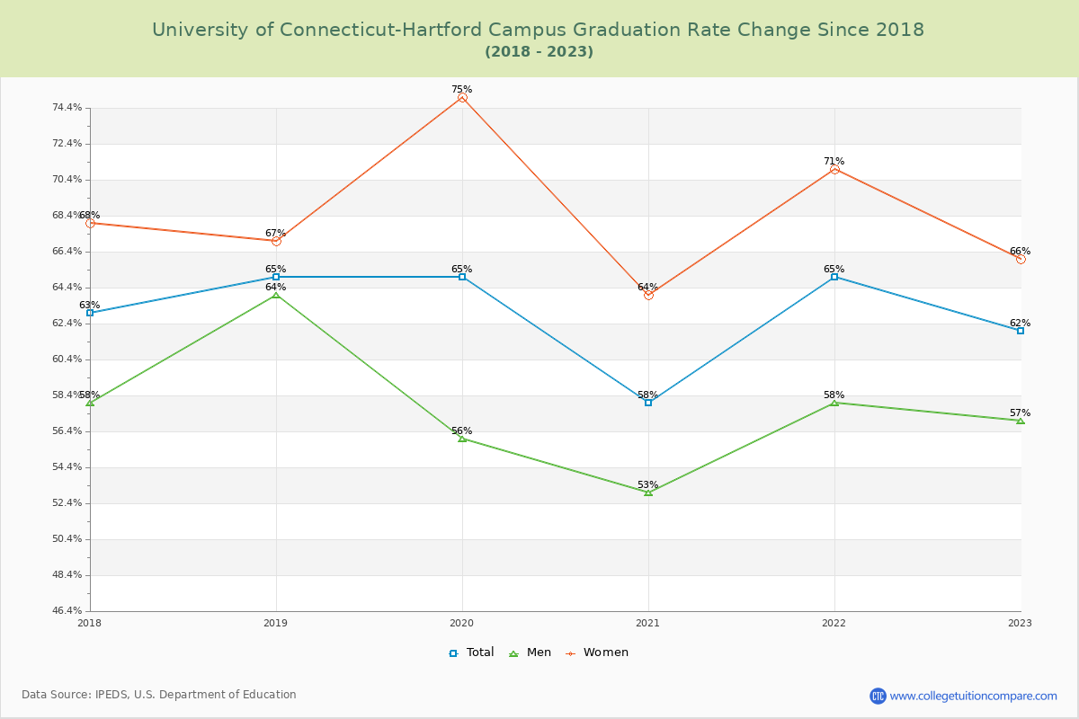 University of Connecticut-Hartford Campus Graduation Rate Changes Chart