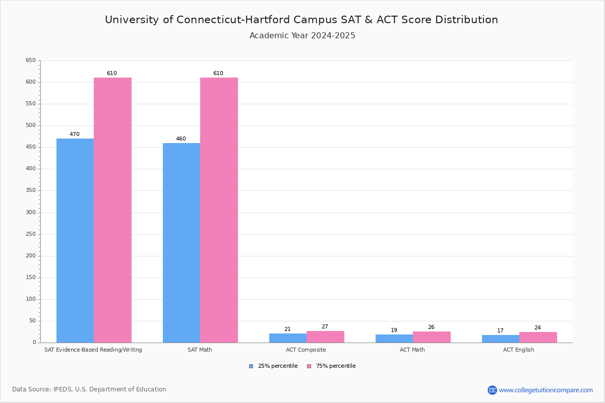 Uconn gpa requirements picture