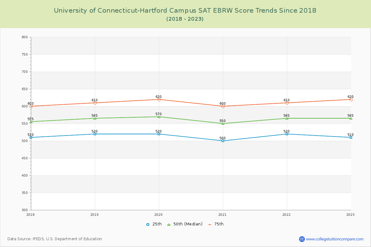 University of Connecticut-Hartford Campus SAT EBRW (Evidence-Based Reading and Writing) Trends Chart