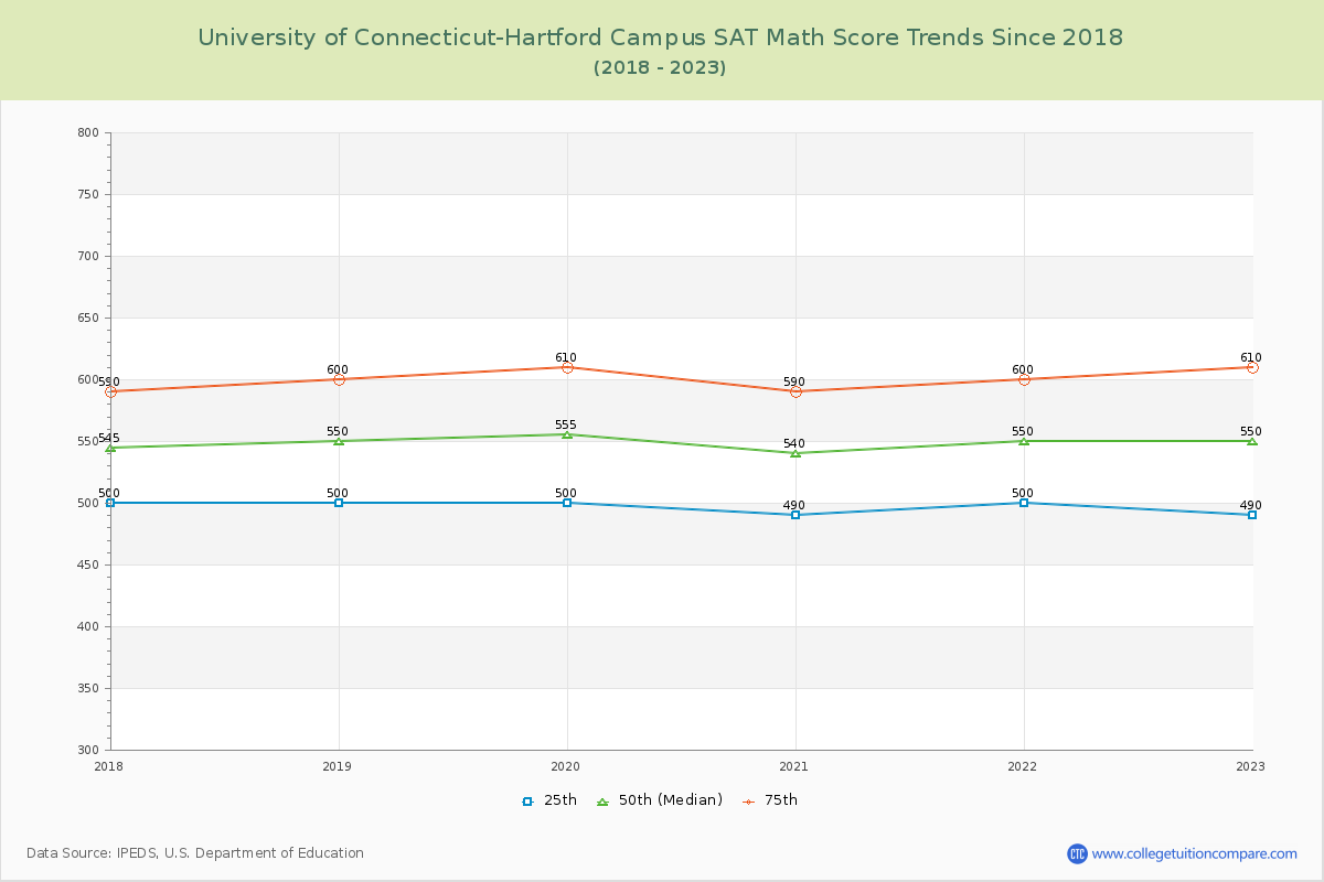 University of Connecticut-Hartford Campus SAT Math Score Trends Chart