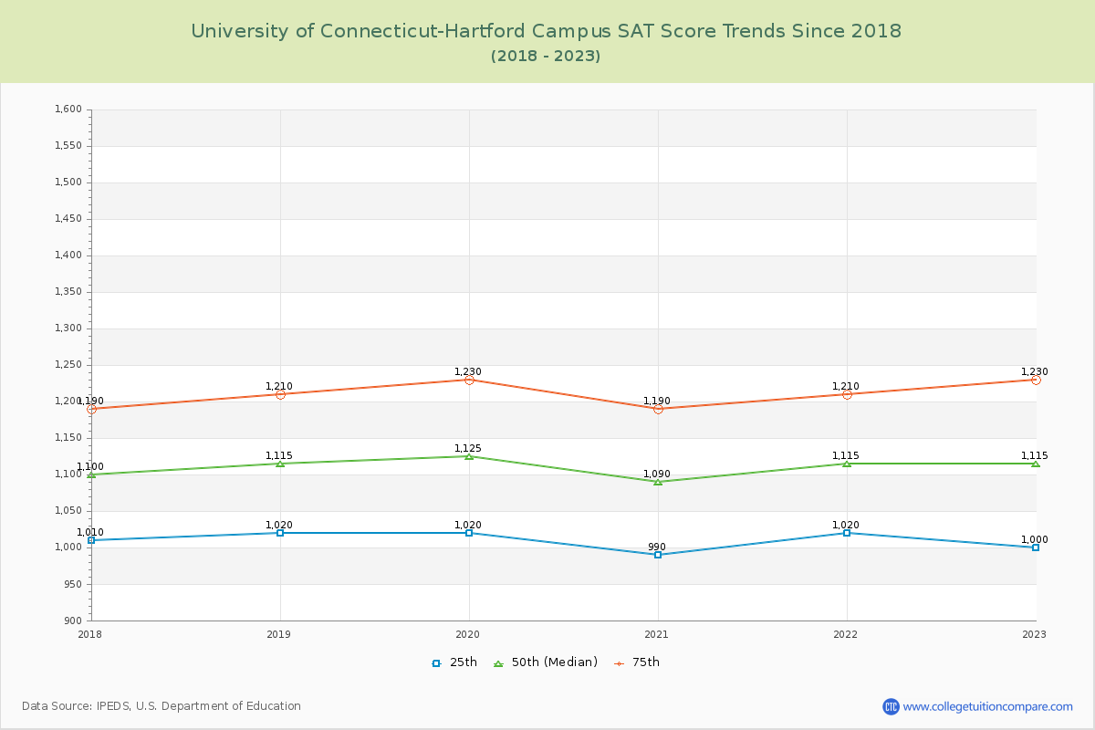 University of Connecticut-Hartford Campus SAT Score Trends Chart