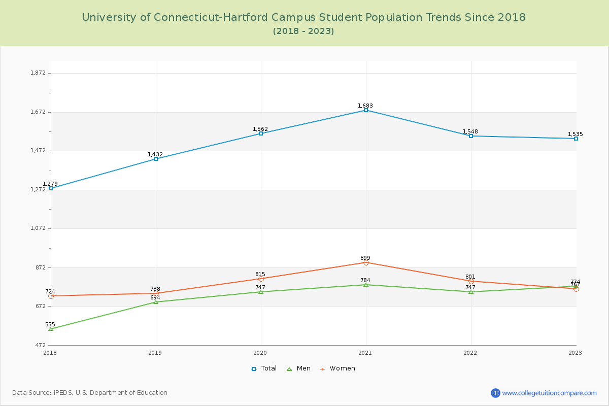 University of Connecticut-Hartford Campus Enrollment Trends Chart