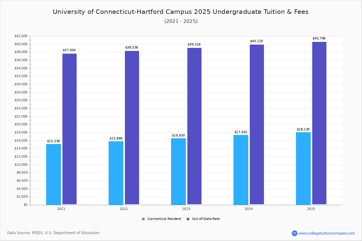 U of ConnecticutHartford Campus Tuition & Fees, Net Price
