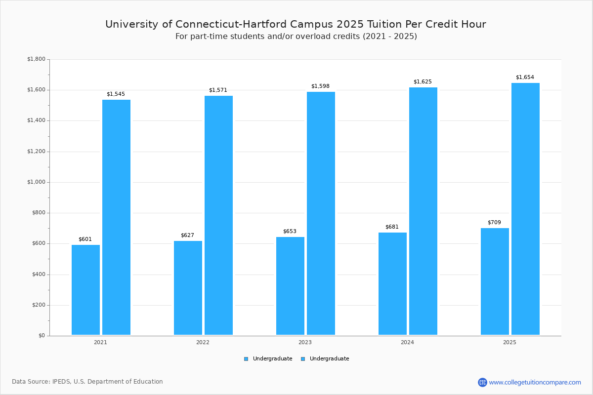 U of ConnecticutHartford Campus Tuition & Fees, Net Price