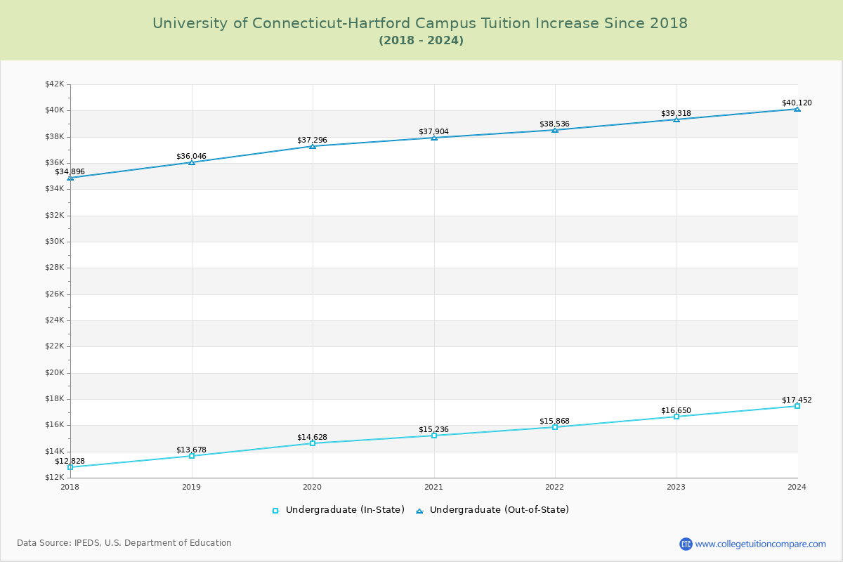 University of Connecticut-Hartford Campus Tuition & Fees Changes Chart
