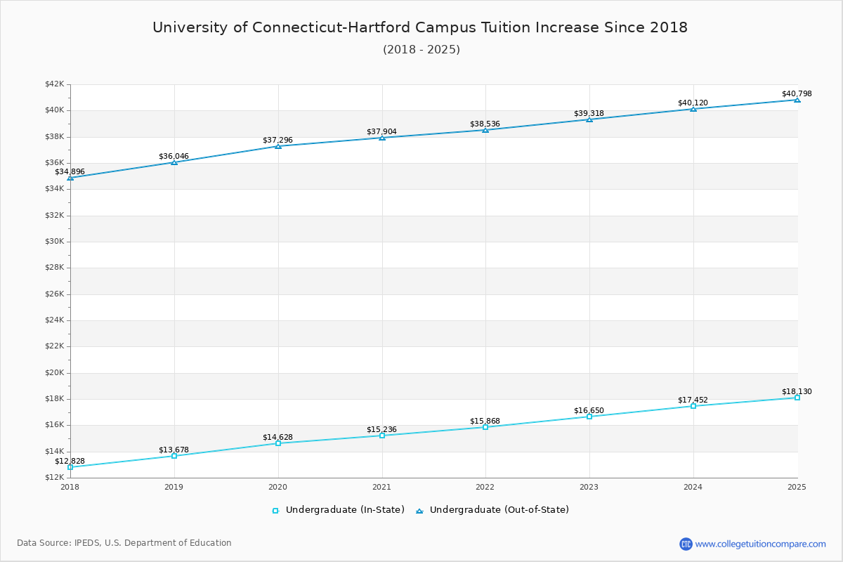 University of Connecticut-Hartford Campus Tuition & Fees Changes Chart