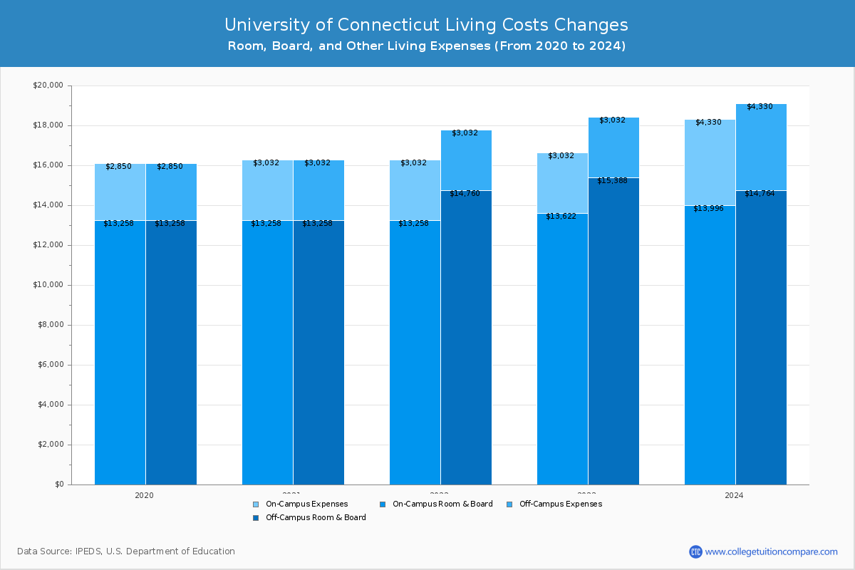 University of Connecticut - Room and Board Coost Chart