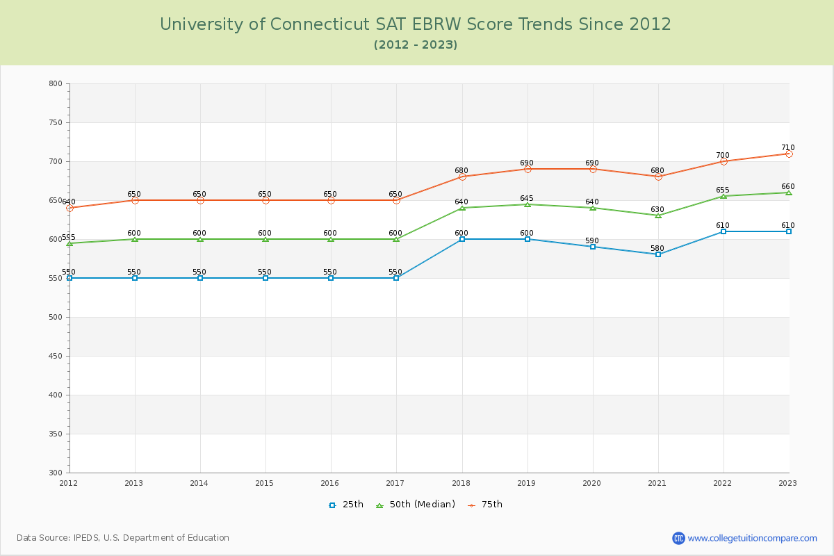 University of Connecticut SAT EBRW (Evidence-Based Reading and Writing) Trends Chart