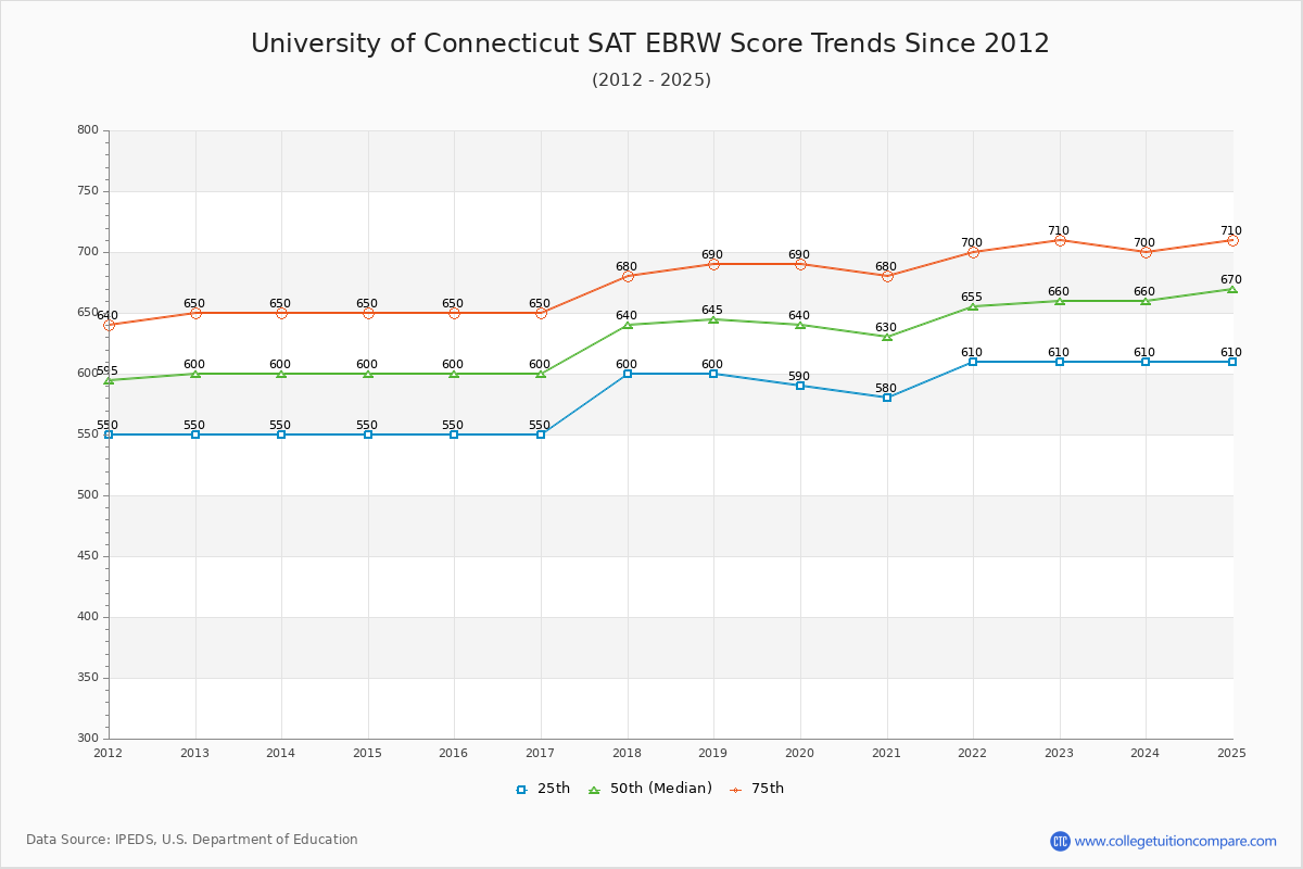 University of Connecticut SAT EBRW (Evidence-Based Reading and Writing) Trends Chart
