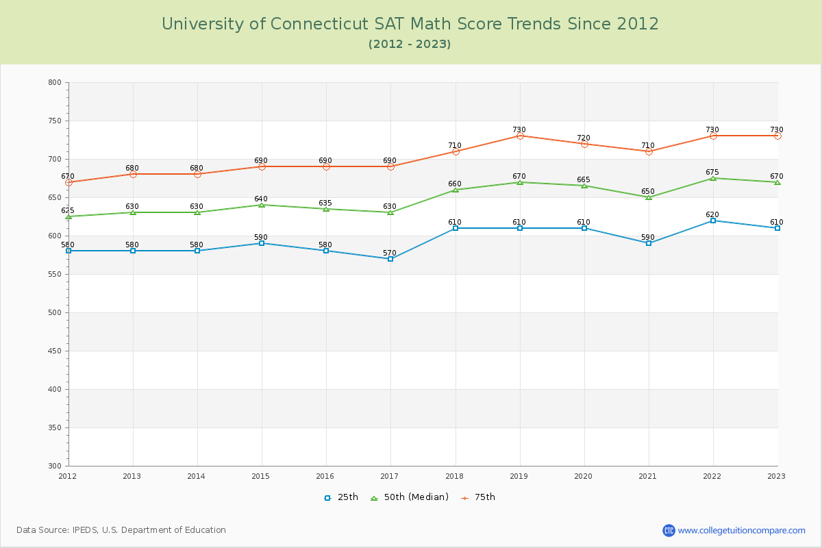 University of Connecticut SAT Math Score Trends Chart