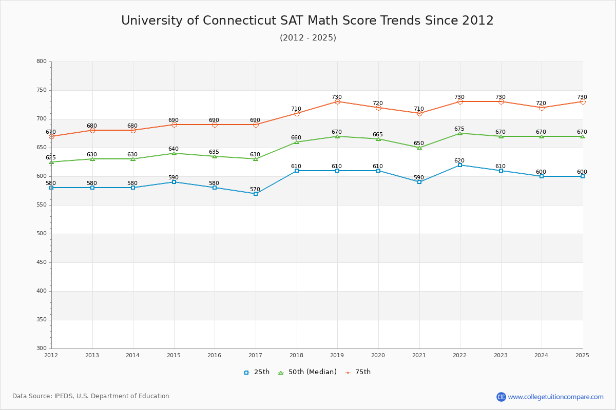 University of Connecticut SAT Math Score Trends Chart