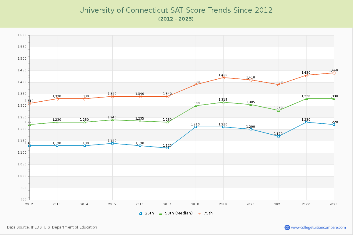 University of Connecticut SAT Score Trends Chart