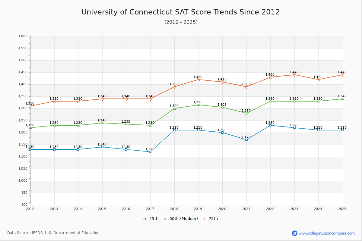 University of Connecticut SAT Score Trends Chart