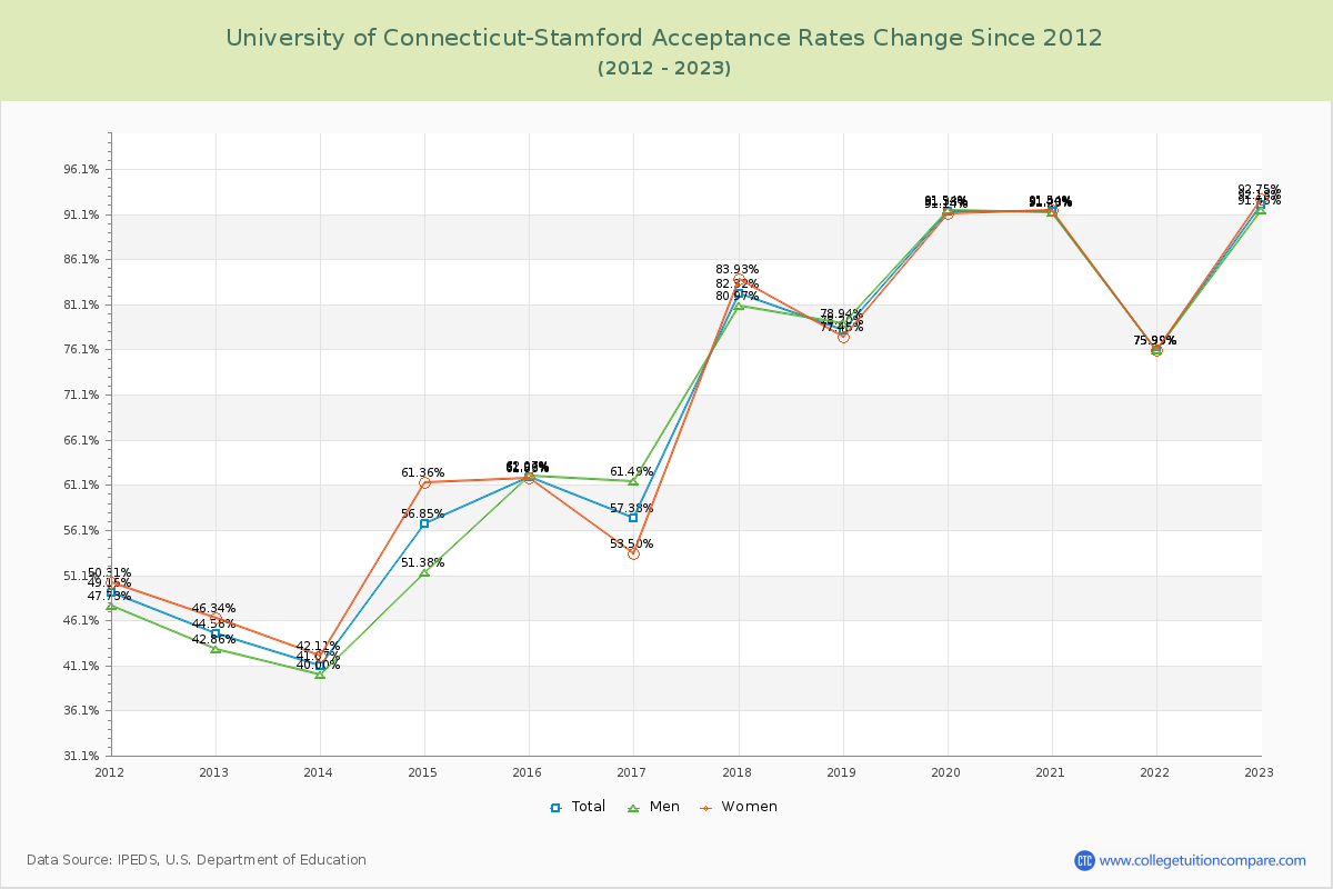 University of Connecticut-Stamford Acceptance Rate Changes Chart