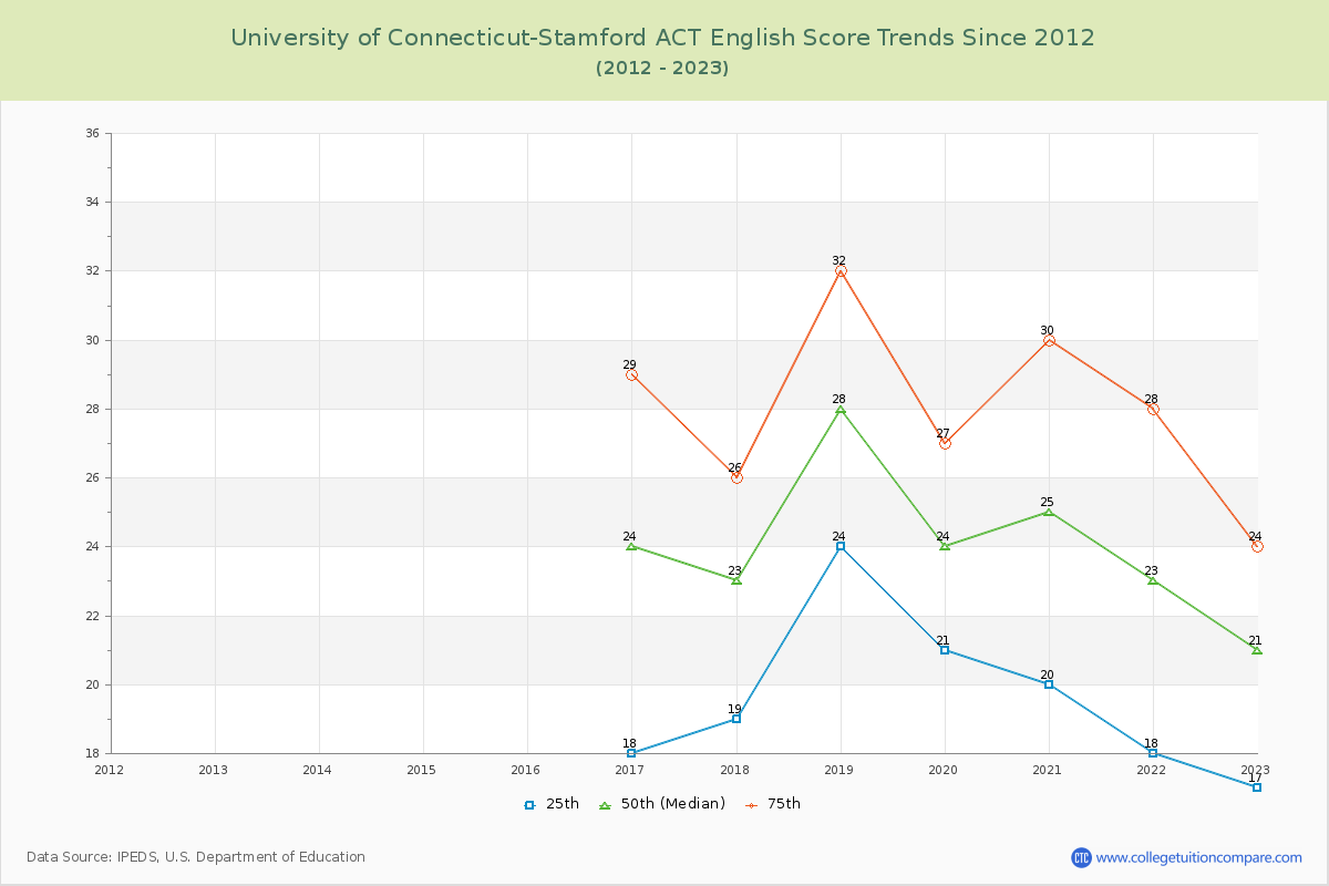 University of Connecticut-Stamford ACT English Trends Chart