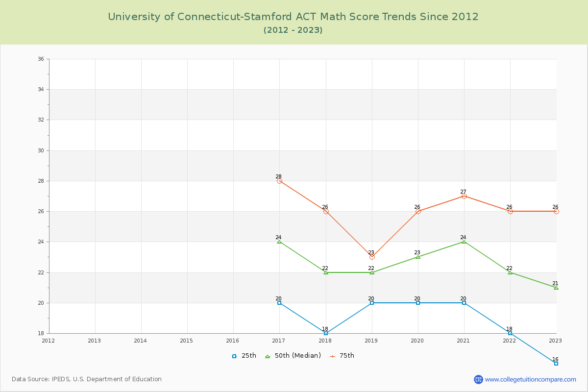 University of Connecticut-Stamford ACT Math Score Trends Chart