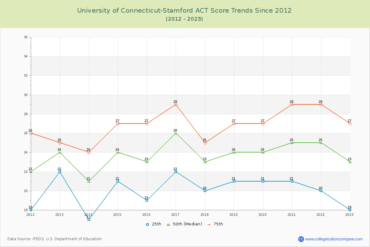 University of Connecticut-Stamford ACT Score Trends Chart