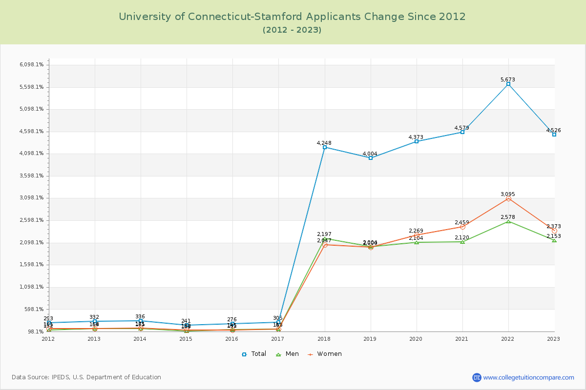 University of Connecticut-Stamford Number of Applicants Changes Chart