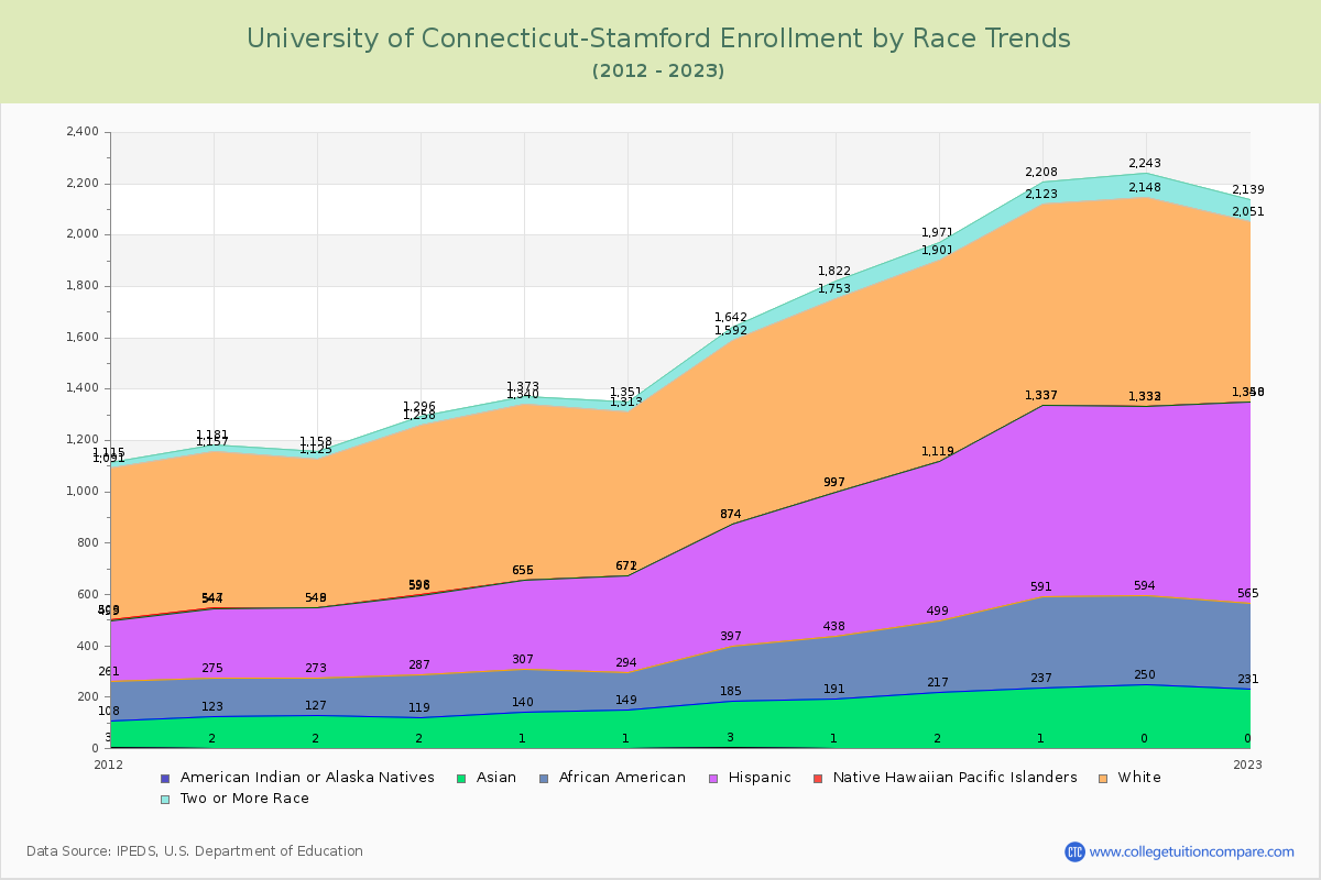University of Connecticut-Stamford Enrollment by Race Trends Chart