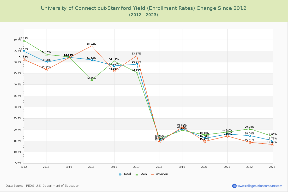 University of Connecticut-Stamford Yield (Enrollment Rate) Changes Chart