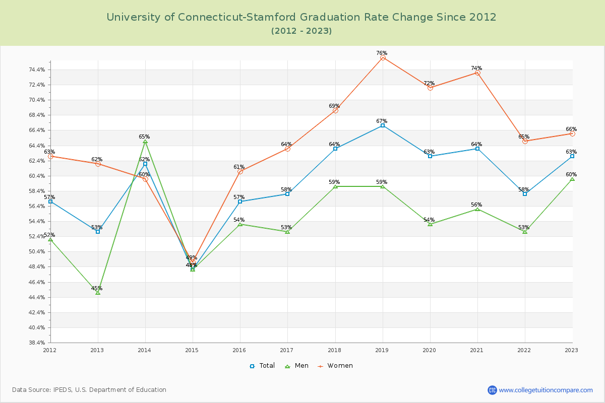 University of Connecticut-Stamford Graduation Rate Changes Chart