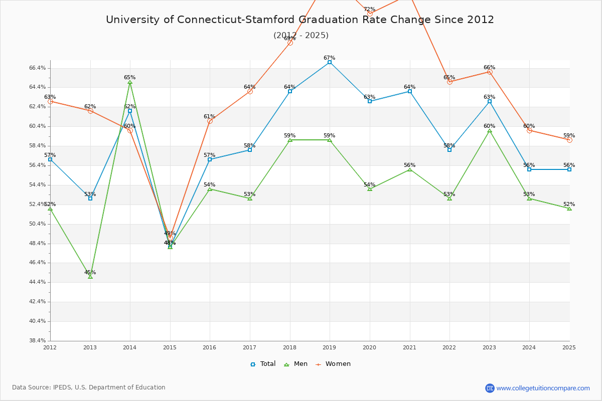 University of Connecticut-Stamford Graduation Rate Changes Chart