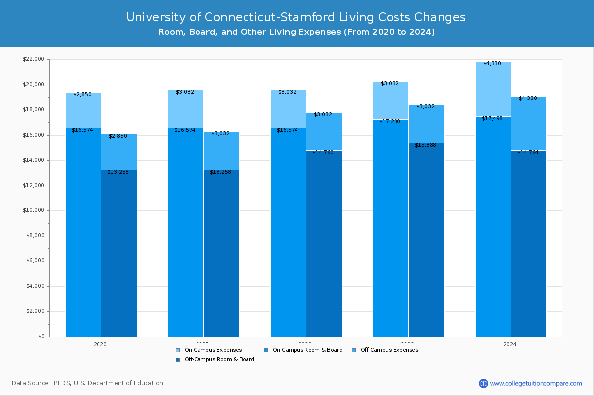 University of Connecticut-Stamford - Room and Board Coost Chart