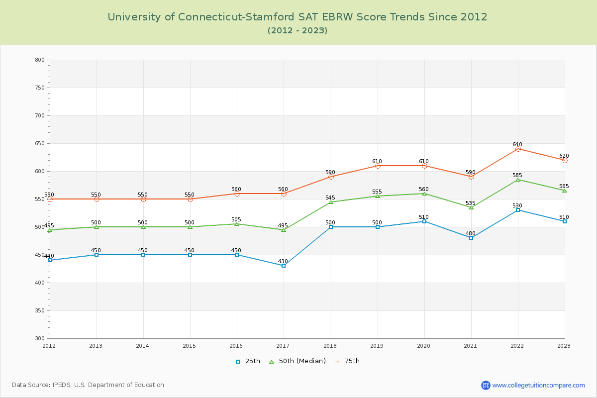 University of Connecticut-Stamford SAT EBRW (Evidence-Based Reading and Writing) Trends Chart