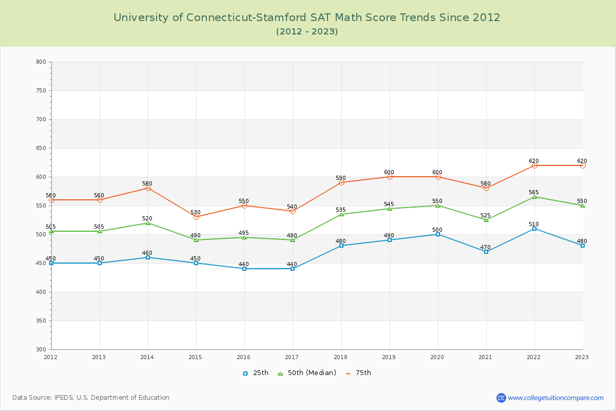 University of Connecticut-Stamford SAT Math Score Trends Chart