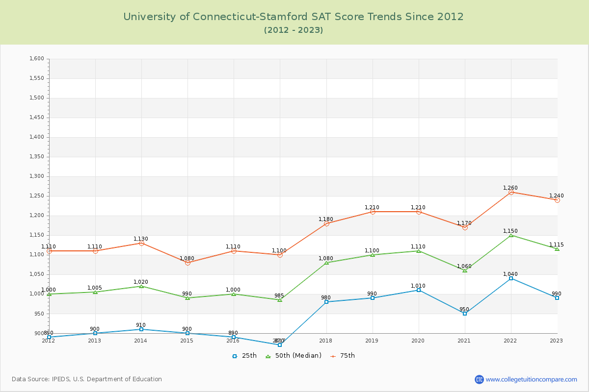 University of Connecticut-Stamford SAT Score Trends Chart