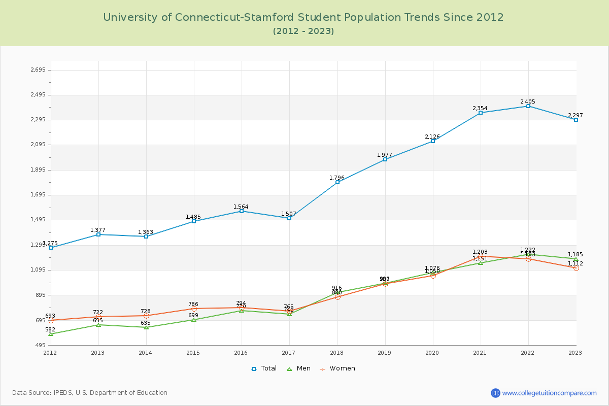 University of Connecticut-Stamford Enrollment Trends Chart