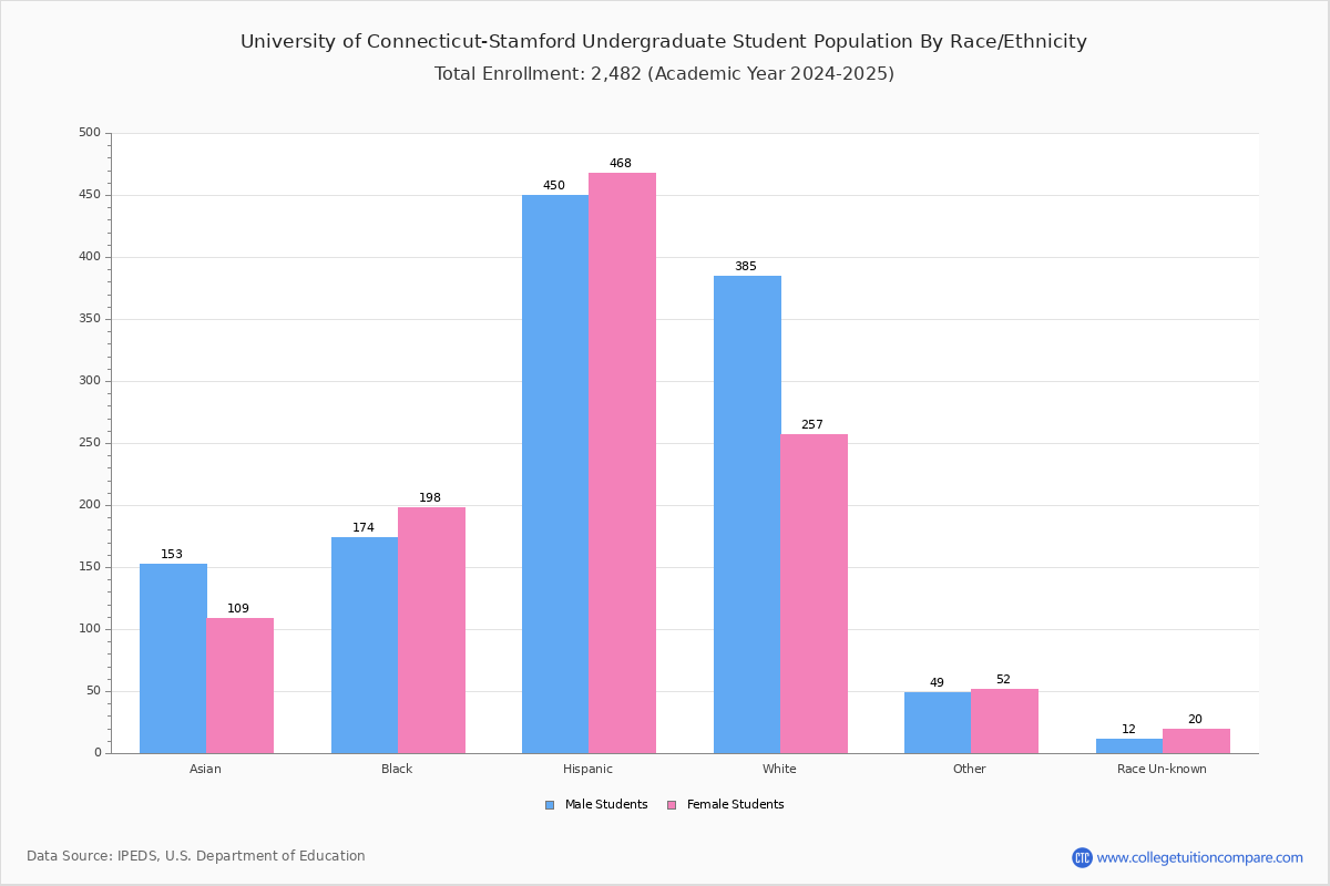 University of ConnecticutStamford Student Population and Demographics